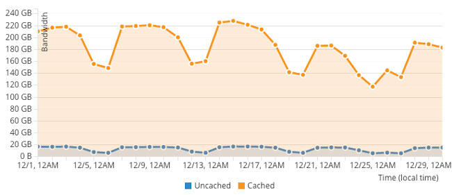 Bandwidth