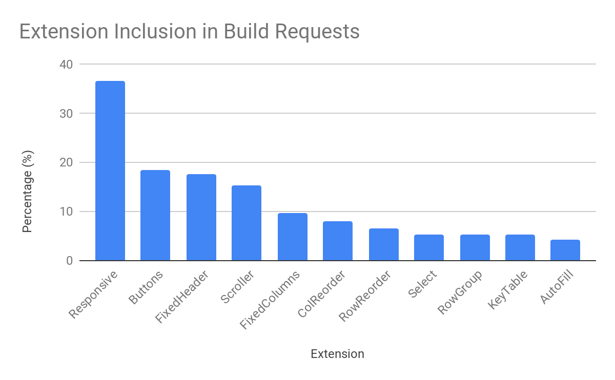 Extension inclusion in build requests