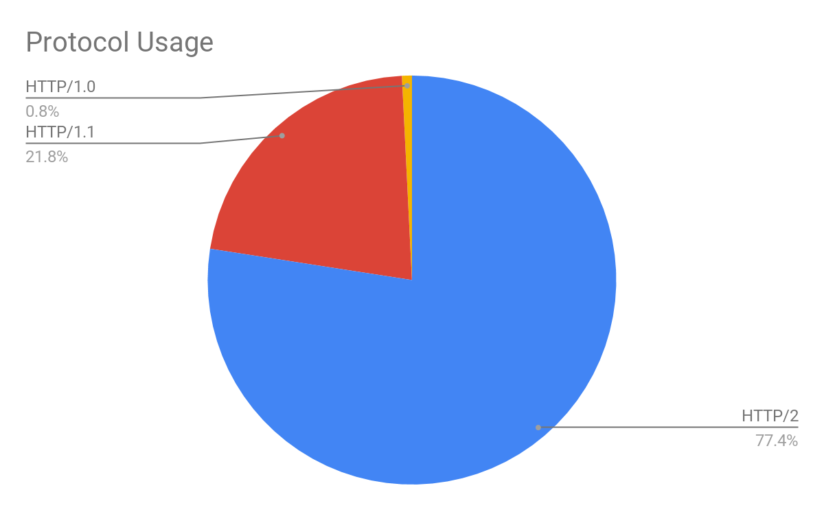 Protocol usage