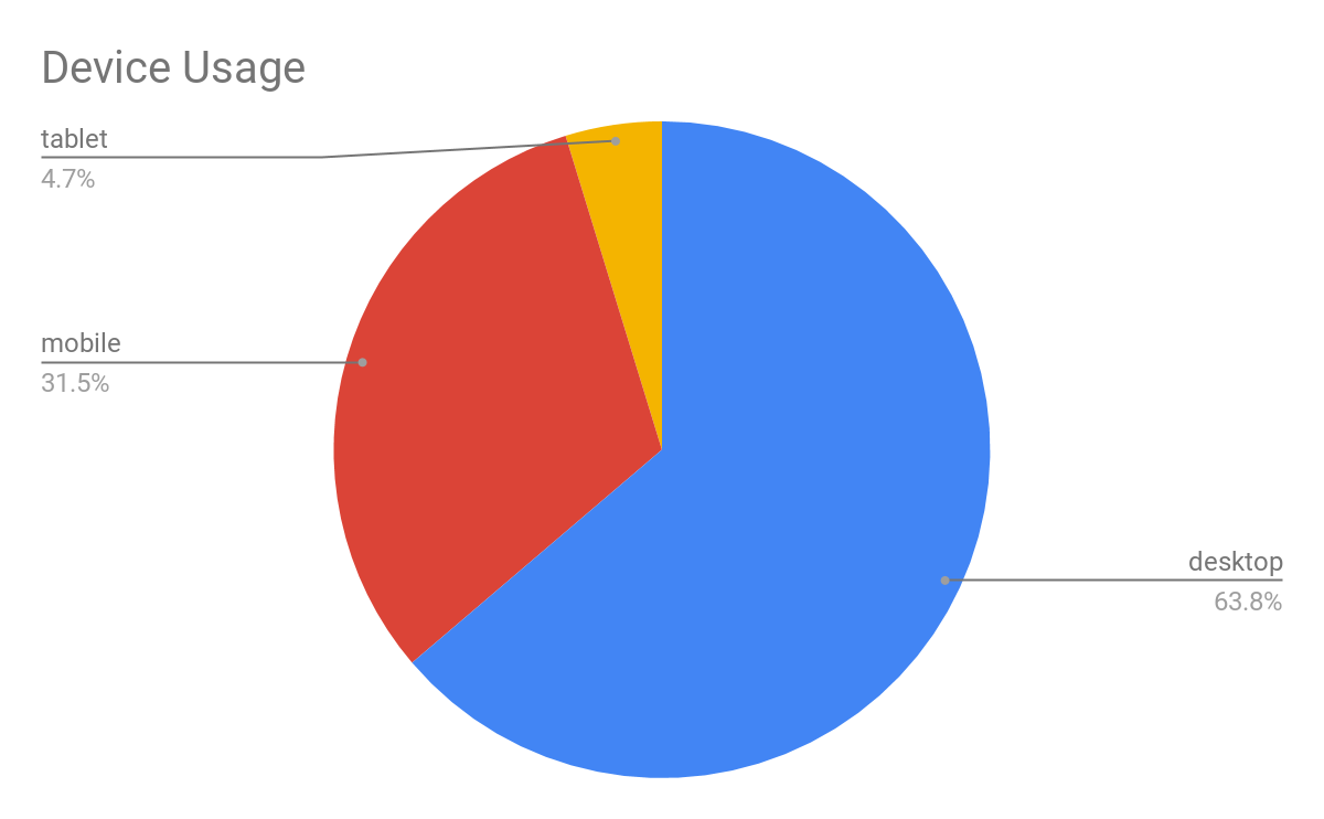 Device usage