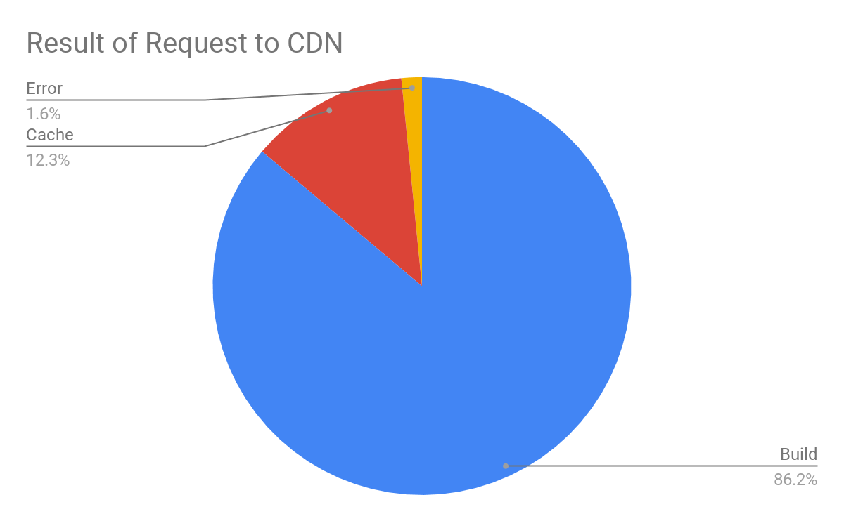 Result of request to CDN