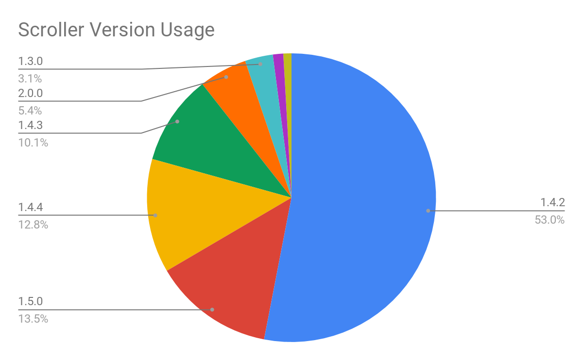 Scroller version usage