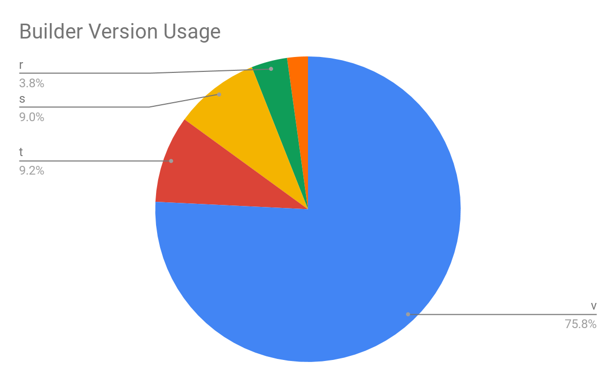 Builder version usage