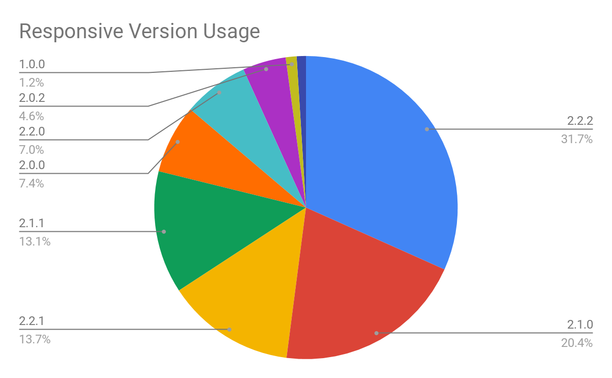 Responsive version usage