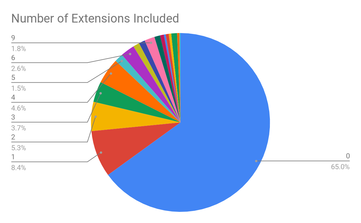 Number of Extensions includes