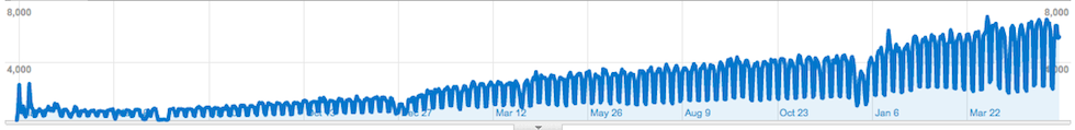 Site usage